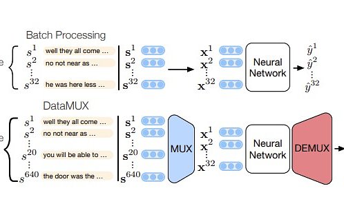 A neural network data multiplexing system for simultaneous processing ...
